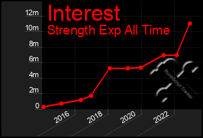 Total Graph of Interest