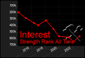 Total Graph of Interest