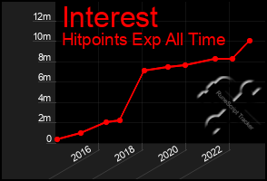 Total Graph of Interest
