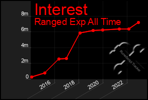 Total Graph of Interest