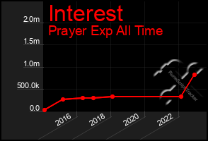 Total Graph of Interest