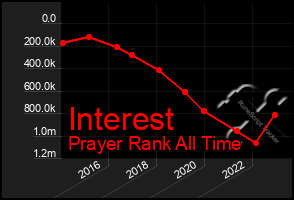 Total Graph of Interest