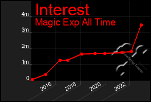 Total Graph of Interest