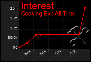 Total Graph of Interest