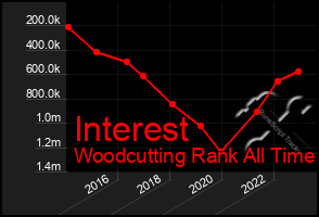 Total Graph of Interest