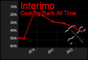 Total Graph of Interimo