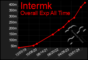 Total Graph of Intermk