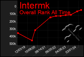 Total Graph of Intermk