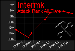 Total Graph of Intermk