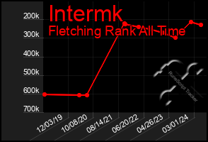 Total Graph of Intermk