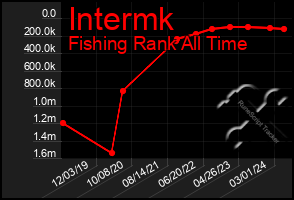 Total Graph of Intermk