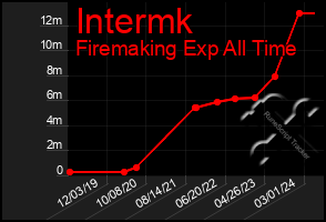 Total Graph of Intermk