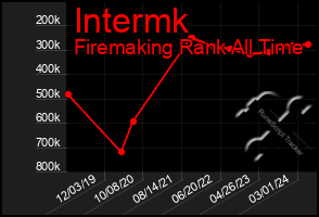 Total Graph of Intermk