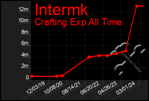 Total Graph of Intermk