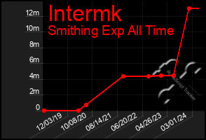 Total Graph of Intermk