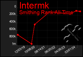 Total Graph of Intermk