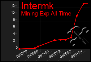 Total Graph of Intermk