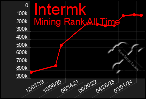 Total Graph of Intermk