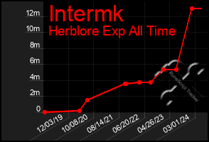 Total Graph of Intermk