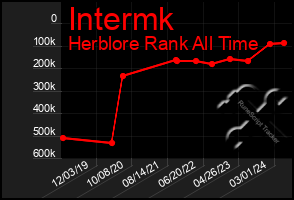 Total Graph of Intermk