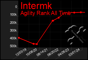 Total Graph of Intermk