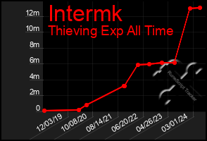 Total Graph of Intermk