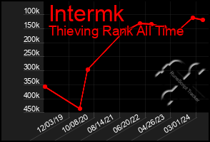 Total Graph of Intermk