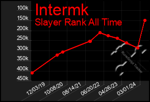 Total Graph of Intermk