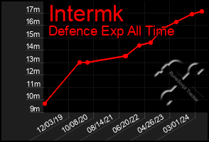 Total Graph of Intermk