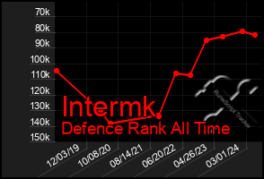 Total Graph of Intermk