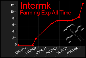 Total Graph of Intermk