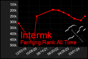 Total Graph of Intermk