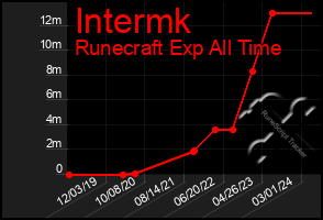 Total Graph of Intermk