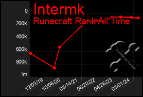 Total Graph of Intermk