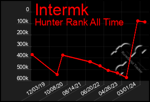 Total Graph of Intermk