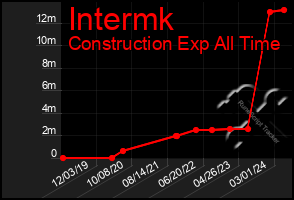 Total Graph of Intermk