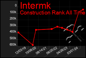 Total Graph of Intermk