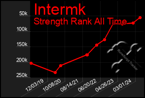 Total Graph of Intermk