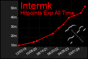 Total Graph of Intermk