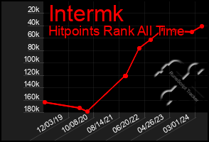 Total Graph of Intermk