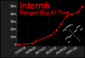 Total Graph of Intermk