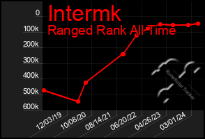 Total Graph of Intermk