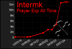 Total Graph of Intermk