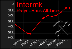 Total Graph of Intermk