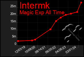 Total Graph of Intermk