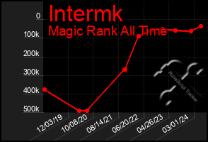 Total Graph of Intermk