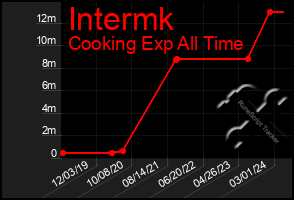 Total Graph of Intermk