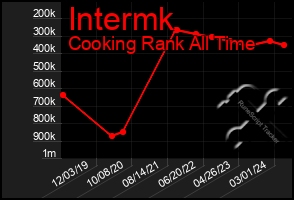 Total Graph of Intermk