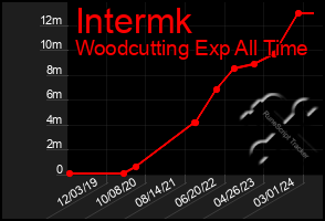 Total Graph of Intermk