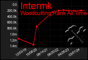 Total Graph of Intermk